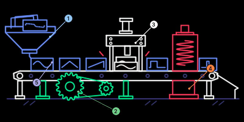 Wavetable screen: a factory with a hopper, a press and a red spring over a conveyor belt with waves and gears